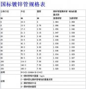 镀锌钢管规格表